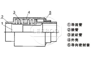 JZM直埋式波紋補(bǔ)償器